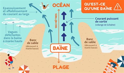 Comment Pr Venir Les Dangers Dune Ba Ne Comptoir De La Mer