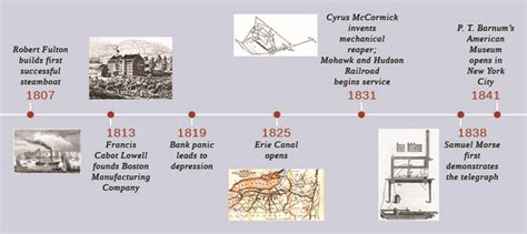 Timeline Of Boats