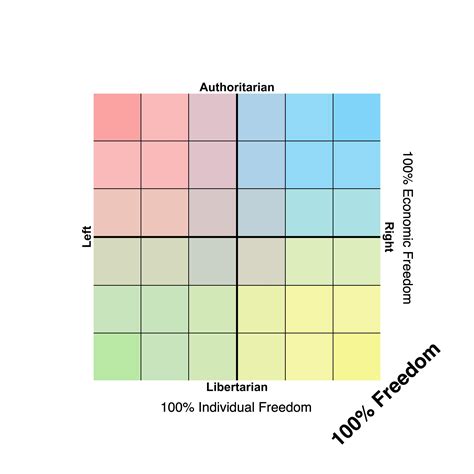 Easily Determine Your Position In The Political Compass By Labeling The