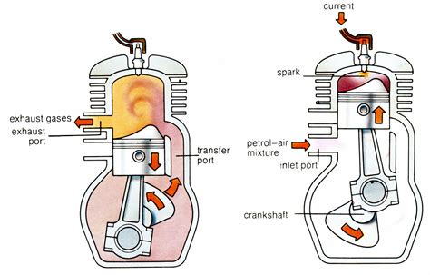 The four cycle engine utilizes a cam, lifters ,(depending on design push rods and rocker arms), and valves to breathe. Two Stroke Engines: Overview, Advantages, Disadvantages ...