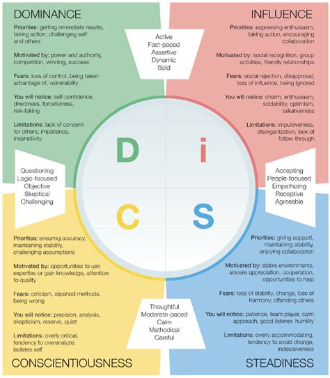 Disc is a personality assessment that analyzes human behavior by focusing on four key personality traits What are the DiSC® Personality Types? in 2020 | Disc ...