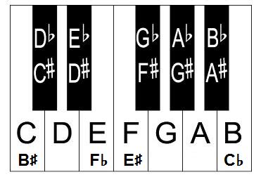 Lady a's what a song can do (chapter one) came out june 25 via bmlg records and is the trio's first new album since 2019's ocean. Piano keyboard diagram - piano keyboard layout