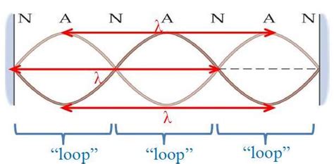 Solved A Typical Problem Of Standing Waves On A String In