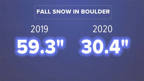 Top 10 Snowiest Us Cities Through Fall 2020