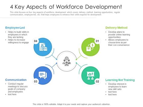 4 Key Aspects Of Workforce Development Presentation Graphics