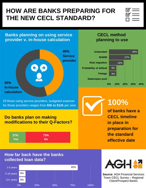 What Cecl Method Does Your Bank Plan On Using
