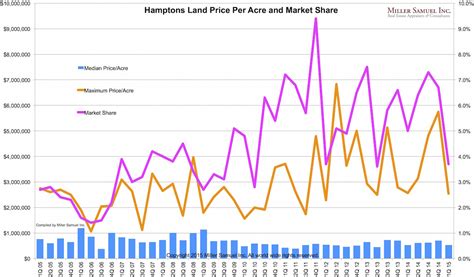 This knowledge is important in order to determine whether stocks are bein. Hamptons Land Price Per Acre and Market Share - Miller ...