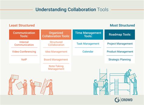 Communication And Collaboration Tools Examples Lokasinpan