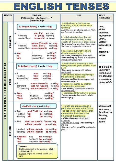 Verb Tenses Table All Tenses In English Learn English All Tenses