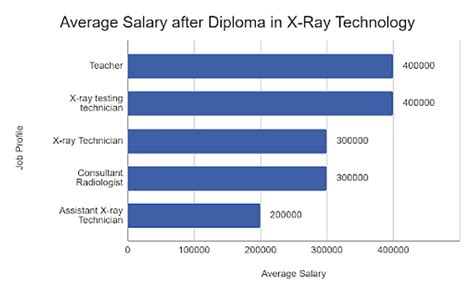 X Ray Technician Salary In Up Imor Salary