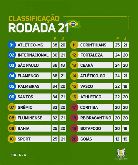 Brasileirão 2020 Classificação Apostas Onefootball A Classificacao