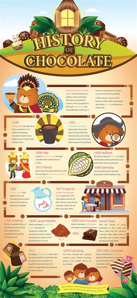 Chocolate History Infographic History Of Chocolate Food History The