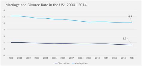 Divorce Statistics And Facts What Affects Divorce Rates In The Us