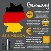 Germany infographic | Germany, Business, Language
