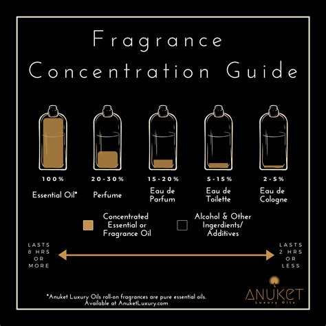 Fragrance Oil Vs Perfume Vs Cologne