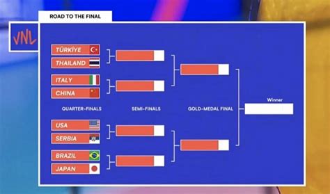 วอลเลย์บอลหญิงรอบ 8 ทีมสุดท้าย โปรแกรม ตารางถ่ายทอดสด Vnl 2022