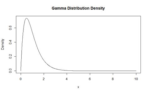 The Gamma Distribution In R Life With Data