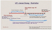 LIC JEEVAN UMANG - Key Features, Review & Returns Calculation