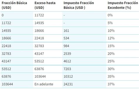 Tablas De Isr 2023