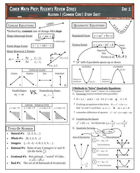 This algebra 1 regents review covers exam essentials, key questions, and strategies to help you out. Regents Review Series: Algebra I (Common Core) » Cohen ...