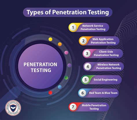 Types Of Testing