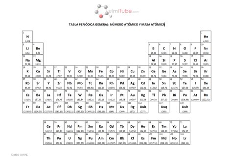 Tabla Periodica Ubicacion De Los Elementos Por Su Configuracion