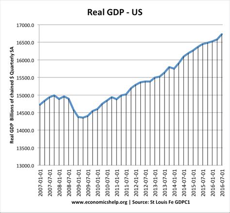 The Trend Rate Of Economic Growth Economics Help