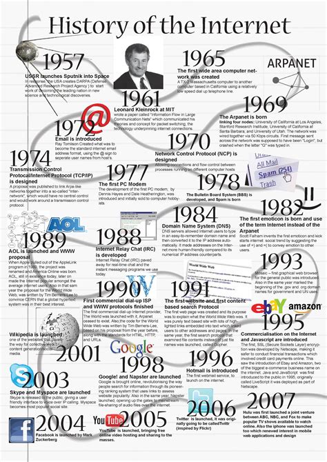 History Of The Internet Infographic On Behance