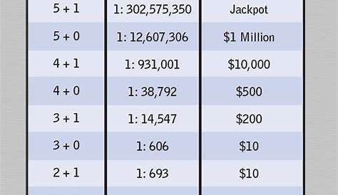 mega million payouts chart