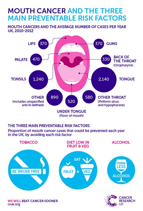 50 Shocking Statistics On Oral Cancer You Must Know 2023