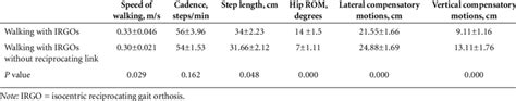 Mean ± Sd Of Hip Joint Range Of Motion Rom And Spatial Temporal Gait