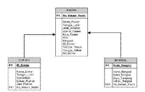 Contoh Database Rumah Sakit Dengan Mysql Foto Modis