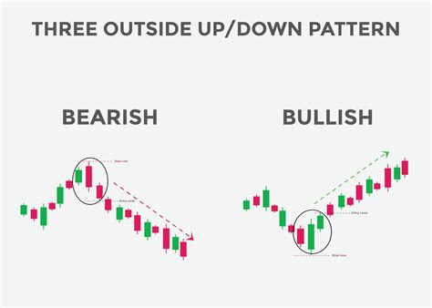 Three Outside Up And Down Candlestick Pattern Candlestick Chart