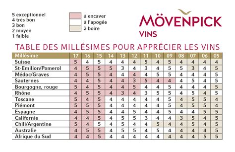 Vin Rouge Bordeaux Tableau Des Millesimes Eliteumruide Over Blog Hot Sex Picture