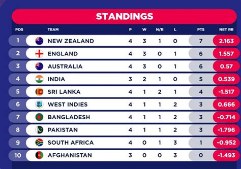 Icc Cricket World Cup 2019 Points Table 02 July 2019 Amazing Oman