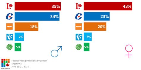 The Biggest Divide In Canadian Politics Canada News Media