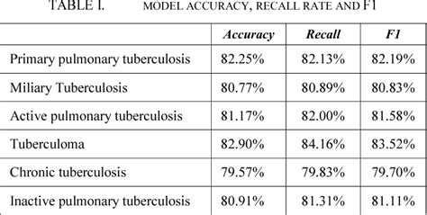 Table I From Ae Cnn Classification Of Pulmonary Tuberculosis Based On