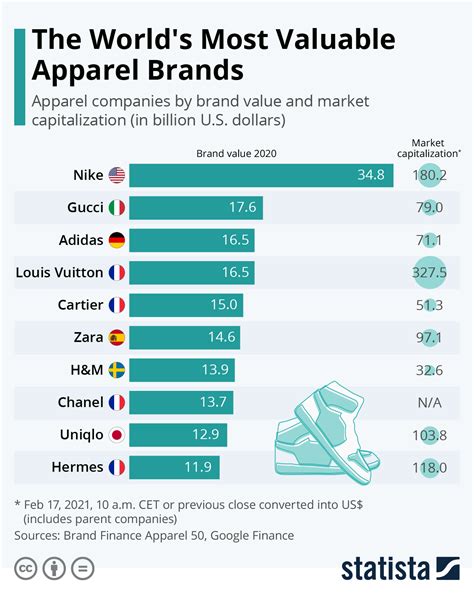 Chart The Worlds Most Valuable Apparel Brands Statista