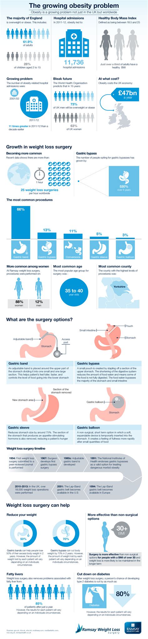 Weight Loss Surgery Infographic