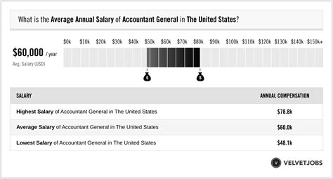 Accountant General Salary Actual 2024 Projected 2025 Velvetjobs