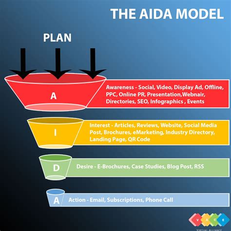 How To Use Aida The Classical Marketing Model In Your Online Marketing