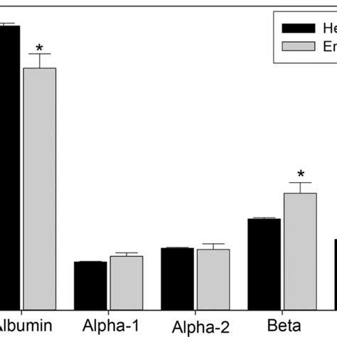 Comparisons Of Serum Albumin Alpha 1 Globulin Alpha 2 Globulin Beta Download Scientific