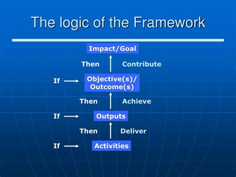 Ppt An Introduction To The Logical Framework Approach Lfa