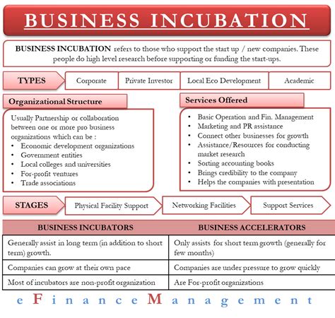 Each of these legal forms has distinct characteristics as well as advantages and disadvantages. Business Incubation - Meaning, Importance And More
