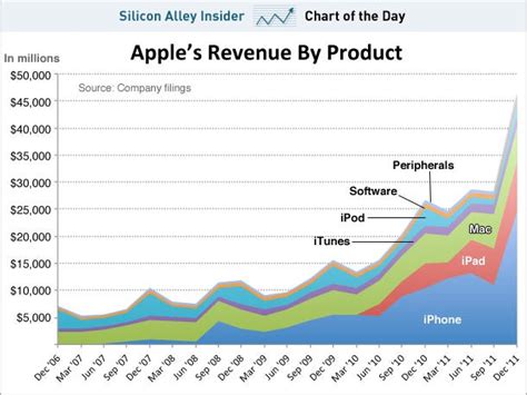 Chart Of The Day Apple The Iphone Company Business Insider