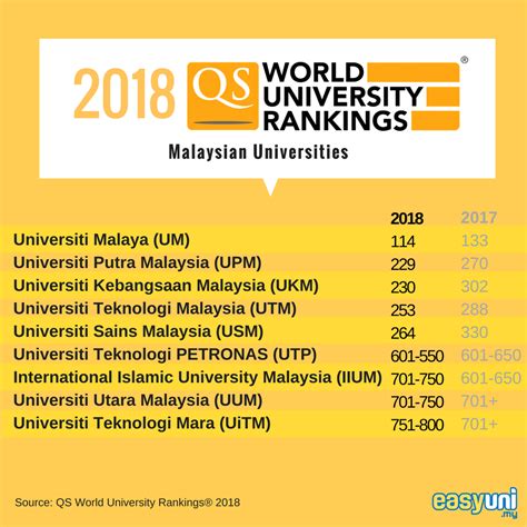 Formerly known as times higher education 100 under 50 university rankings. Five Malaysian Universities among the World's Top 300