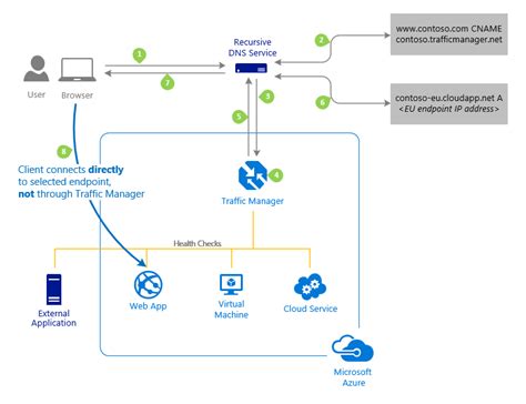 Azure Traffic Manager のしくみ Microsoft Learn