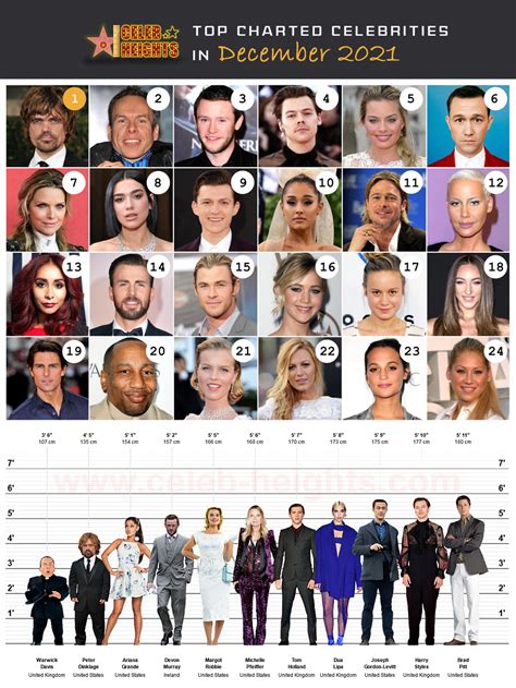 Celeb Heights On Twitter Top Charted Celebrities In December On Https T Co
