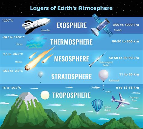 What Are The Layers Of The Earth S Atmosphere WorldAtlas