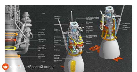 But how did these engines got their names? Spacex Raptor engine scematic (SN06+) : SpaceXLounge | Spacex, Engineering, Raptor